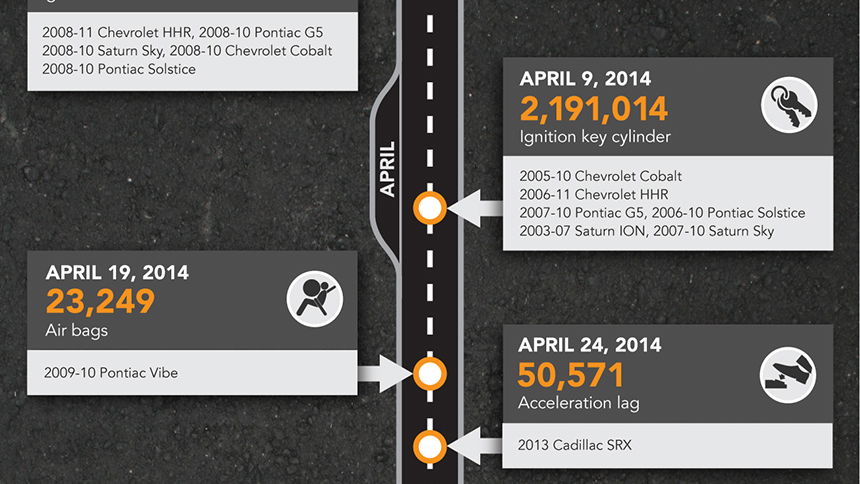 The Sheer Scale Of General Motors' 2014 Recall Mess In One Infographic