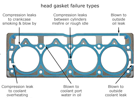What Causes Head Gasket Failure, And How You Can Prevent It