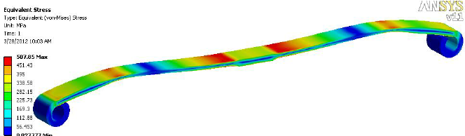 FEA analysis of a monoleaf spring showing the distribution of stress