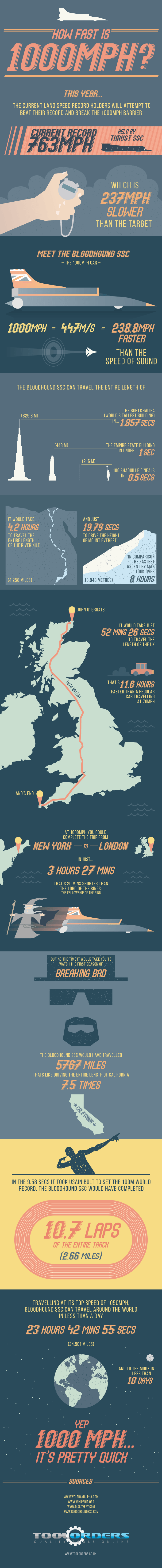 This Awesome Infographic Puts The Bloodhound SSC's 1000mph Top Speed Target Into Perspective