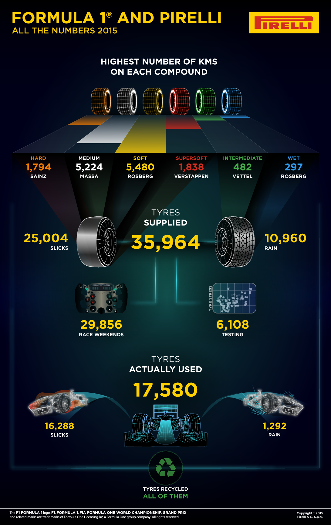 Here Are All The F1 2015 Facts And Stats You Need To Know