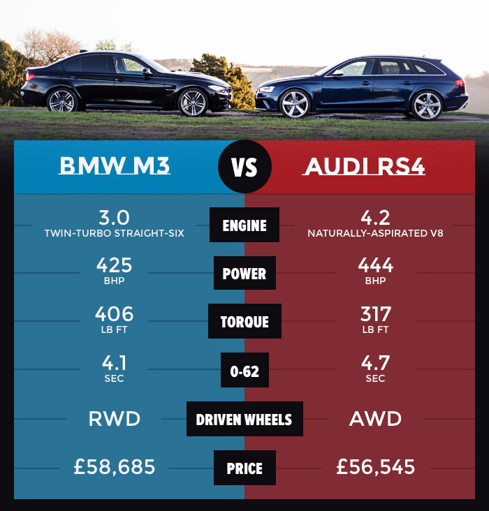 RWD BMW M3 Vs AWD Audi RS4: Which Will Win Our Battle Of The Titans?