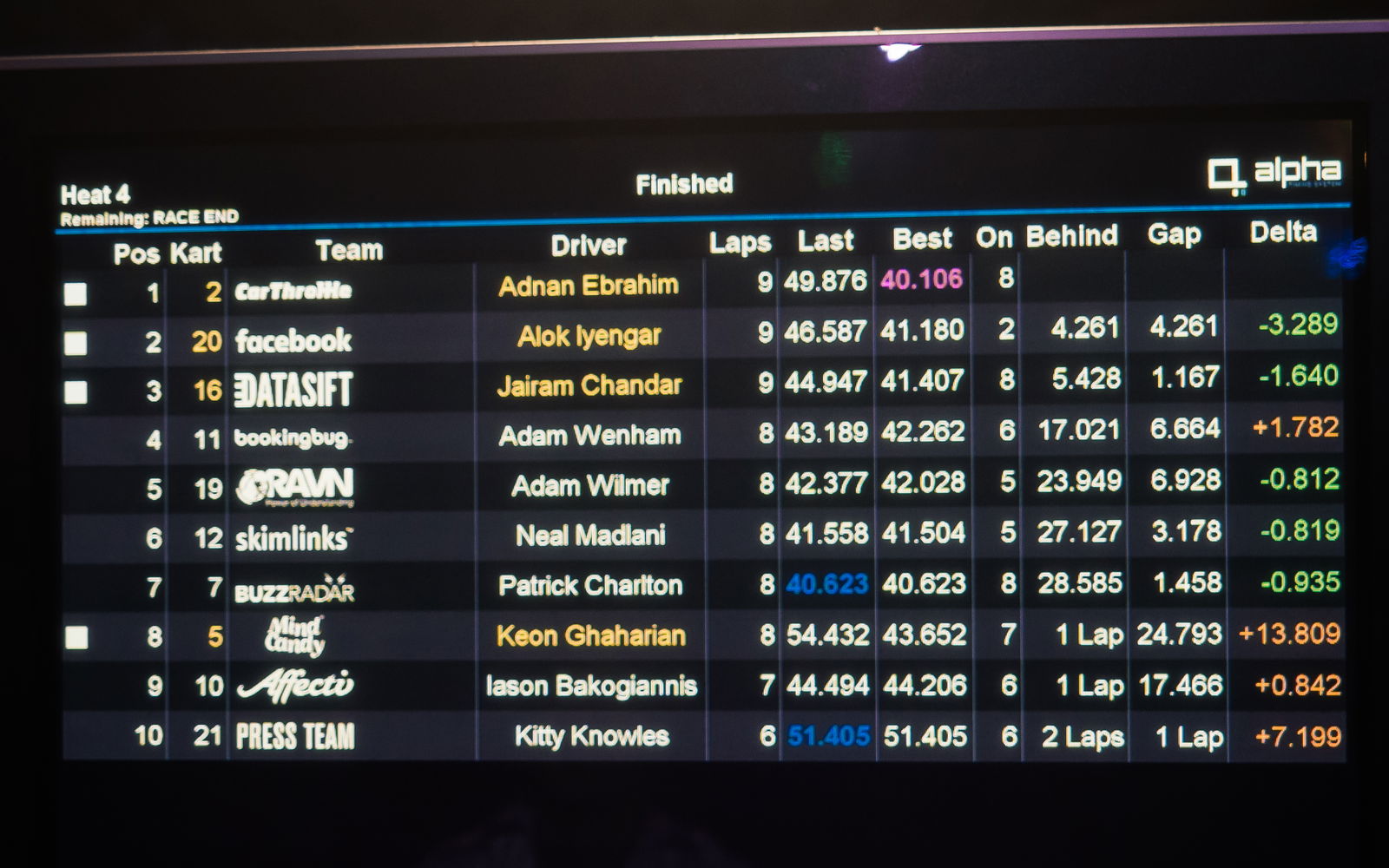 Adnan cleans up in two of his three races, setting fastest lap times by big margins