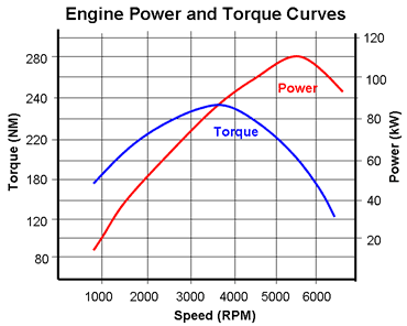 How Do Electric Vehicles Produce Instant Torque?