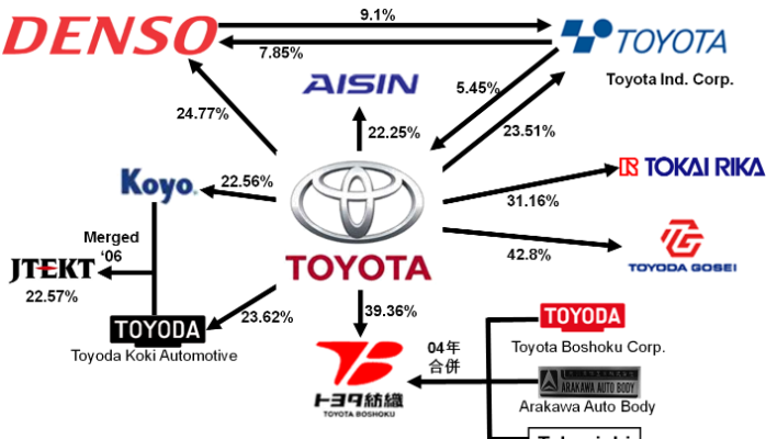 Diagram of Toyota's